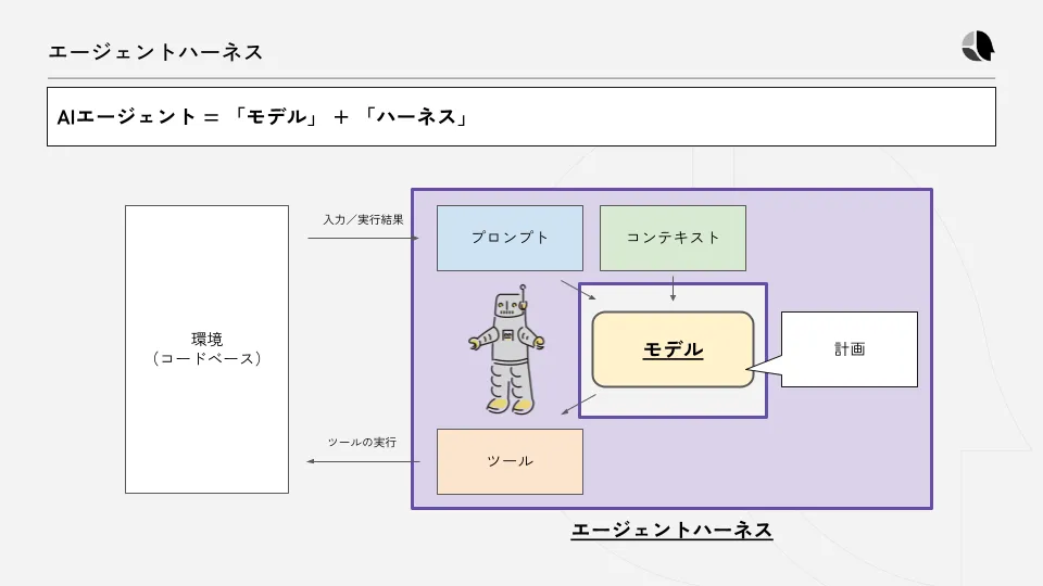 モデル、プロンプト、コンテキスト、ツール、計画と環境の関係を示すエージェントハーネス