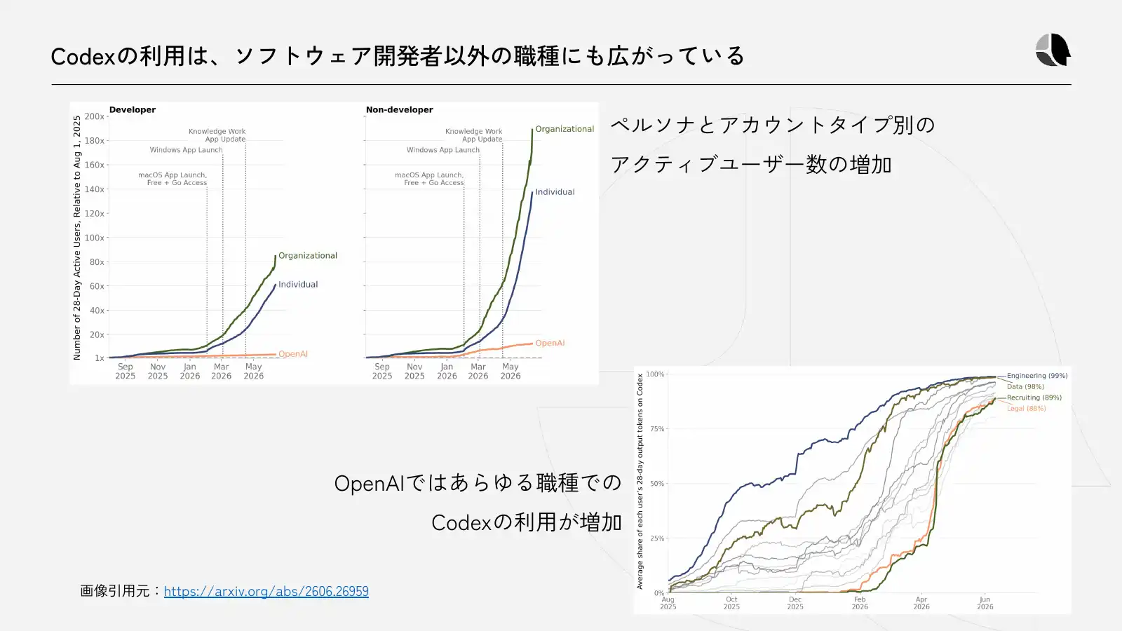 Codexの利用は開発者以外にも広がっている
