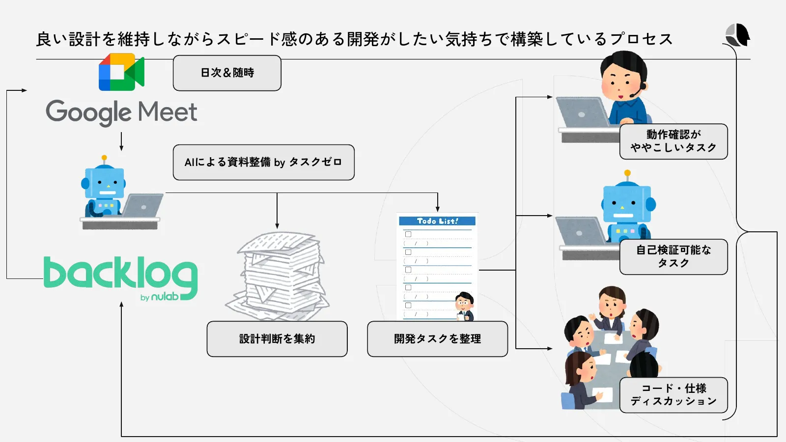 会議から設計判断と開発タスクを整理し、人間とエージェントで分担する開発プロセス