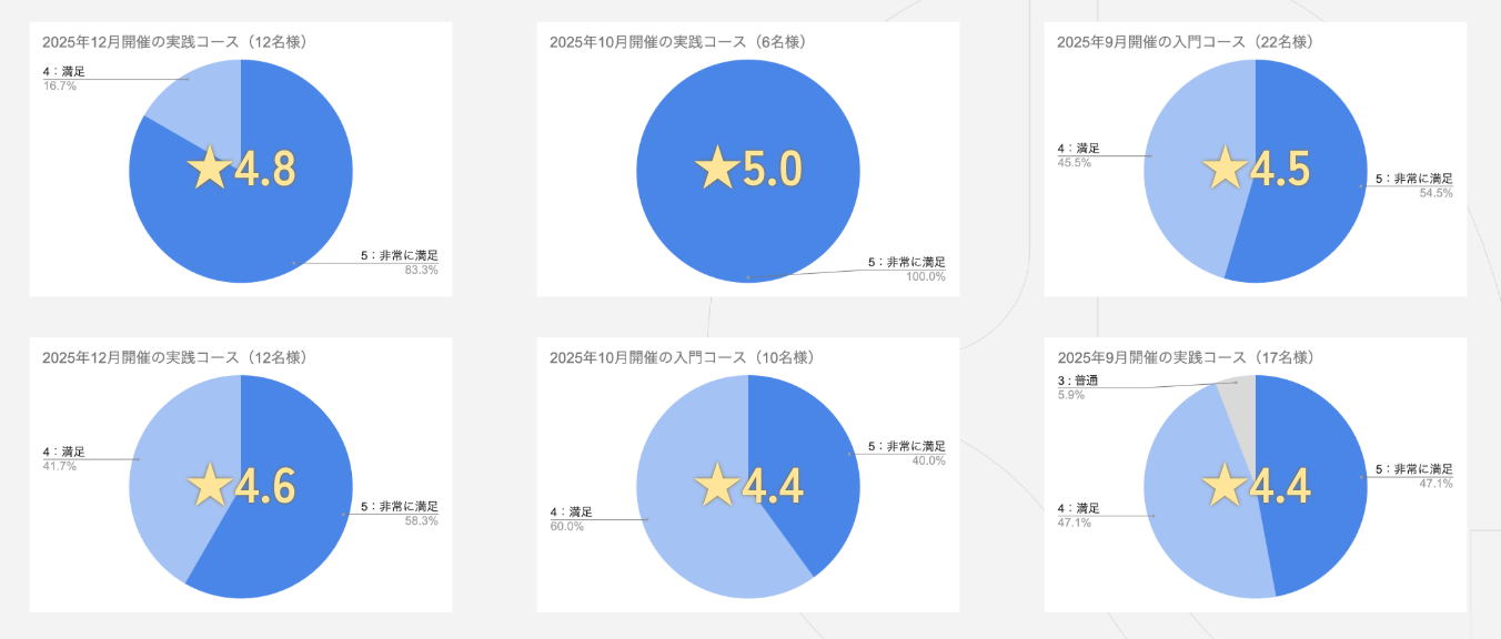 講座終了時の受講者アンケートにおける「本研修の満足度を5段階から選んでください。」の回答結果